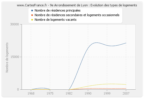 9e Arrondissement de Lyon : Evolution des types de logements